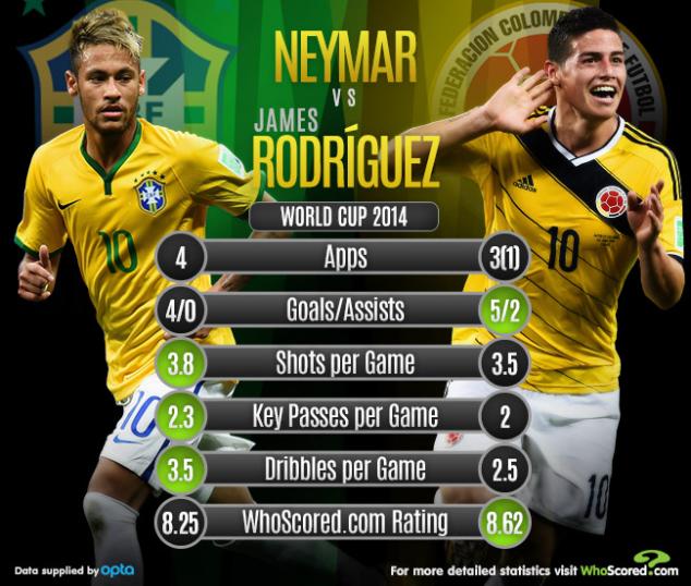 FIFA World Cup, World Cup 2014, Brazil, Colombia, Neymar, James Rodriguez
